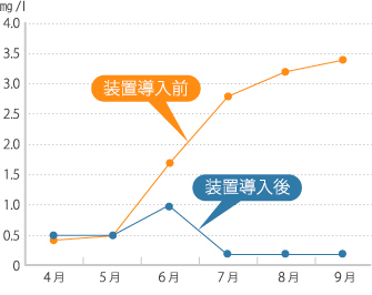 装置導入前後の鉄（Fe）濃度の比較