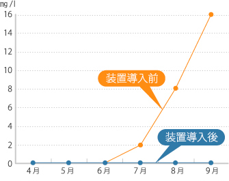 装置導入前後の硫化水素（H2S）濃度の比較